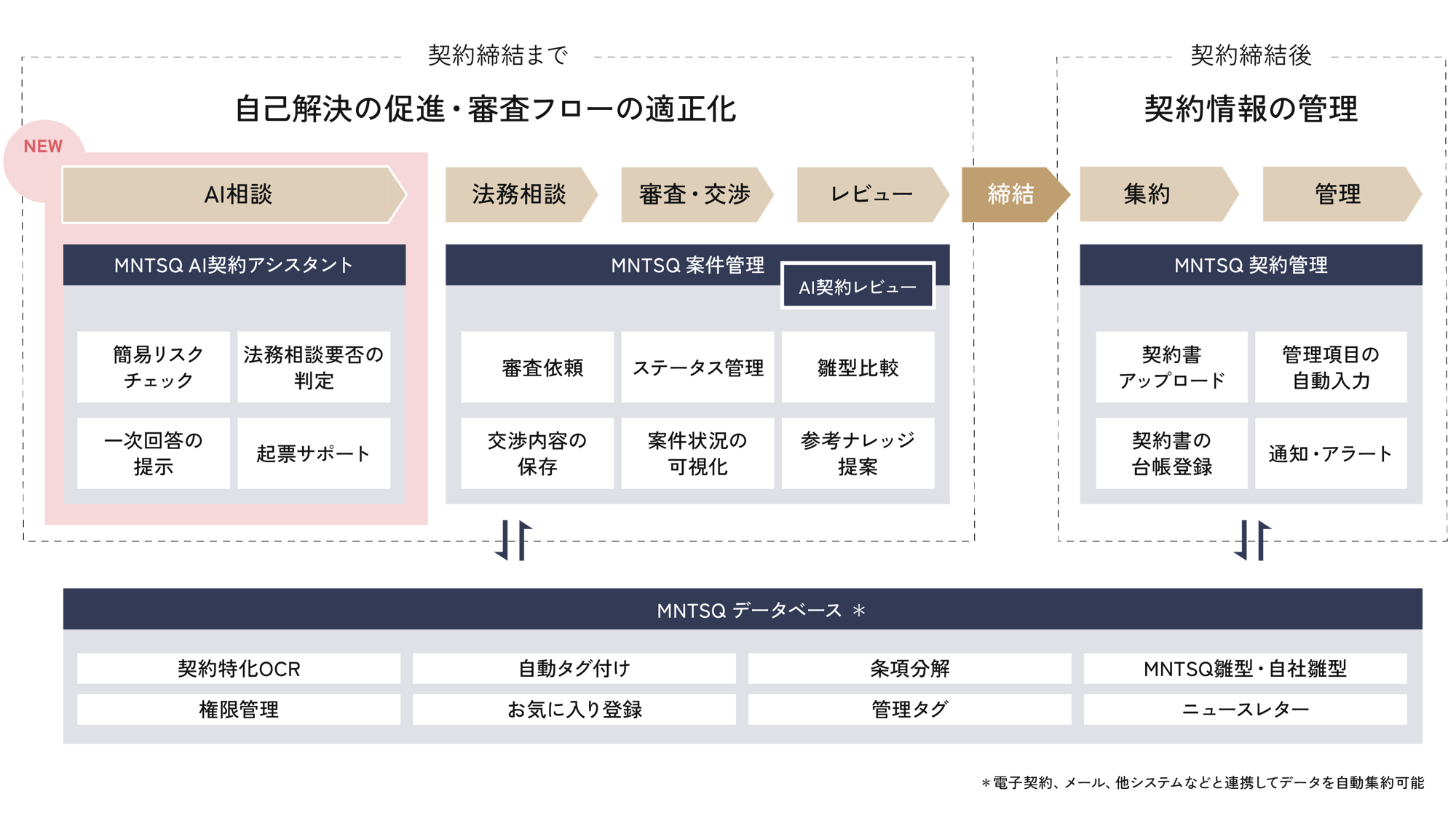 MNTSQのサービス構成 MNTSQのサービス構成