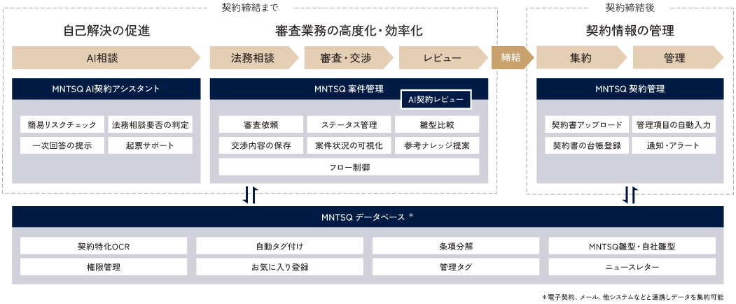 MNTSQのサービス構成
