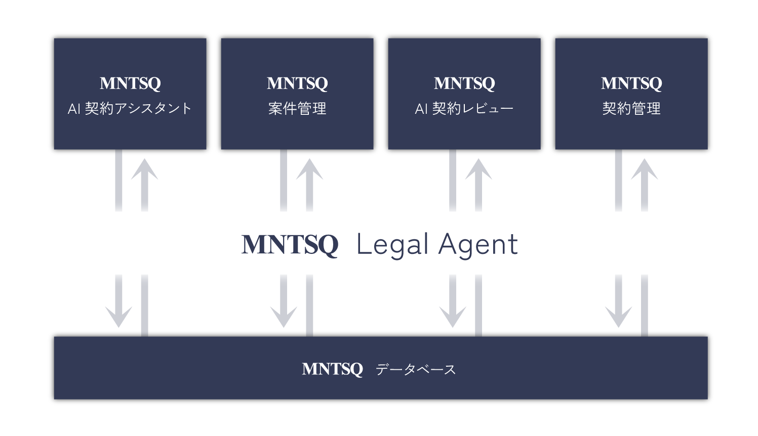 MNTSQ Legal Agentと他アプリケーションの関係図